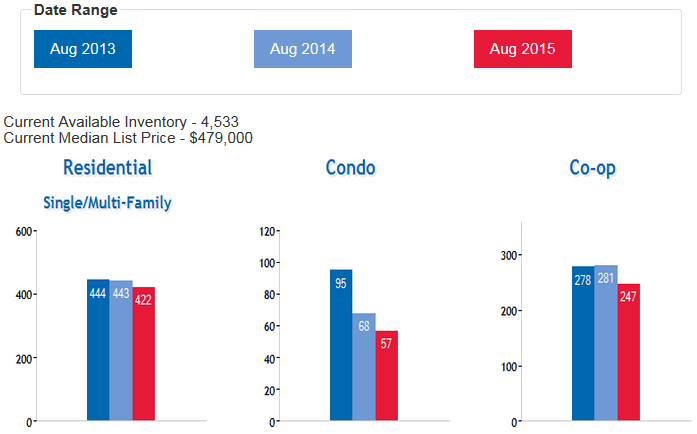 Queens_Real_Estate_Market_Home_Coop_Condo_Sales_SEP_2015