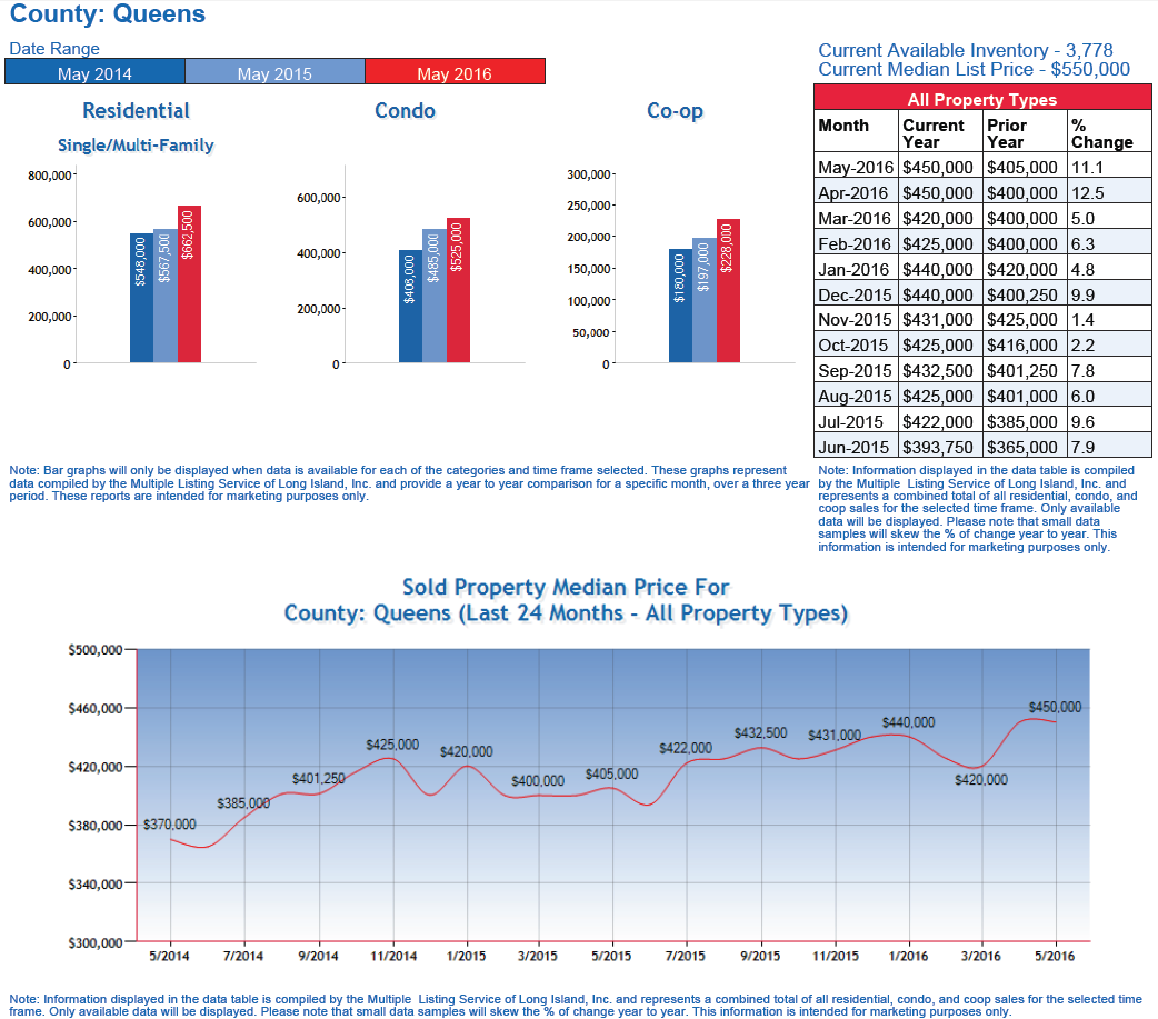Queens Real Estate Market JUNE 2016 Real Estate Agents in Queens NY