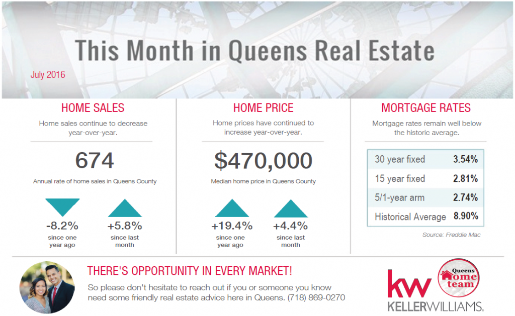Queens Real Estate Market_July 2016