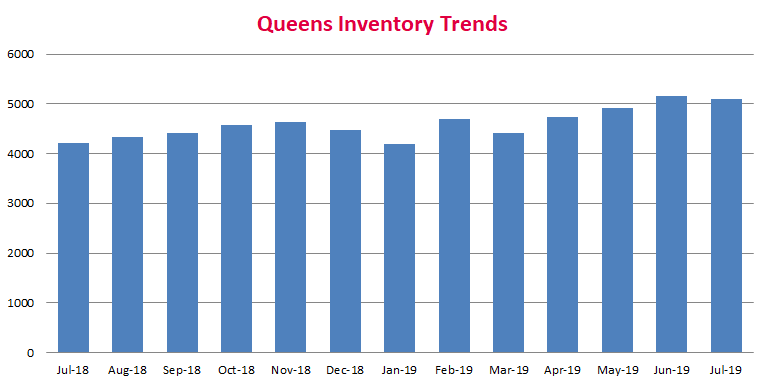 Queens_Housing_Inventory